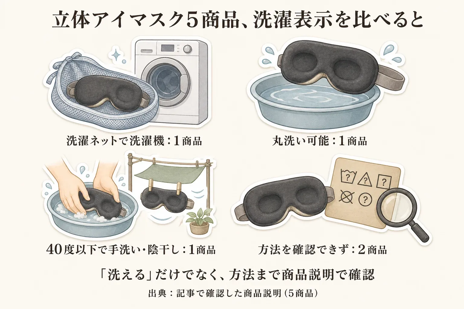 立体アイマスク5商品の洗濯表示を、洗濯ネットに入れて洗濯機で洗える1商品、丸洗い可能な1商品、40度以下で手洗いして陰干しする1商品、方法を確認できない2商品に分けて示した図。出典：記事で確認した商品説明（5商品）