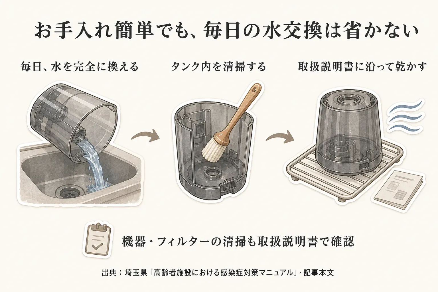 加湿器のお手入れとして、毎日タンクの水を完全に換える、タンク内を清掃する、取扱説明書に沿って乾かす手順と、機器・フィルターの清掃も取扱説明書で確認することを示した図。出典：埼玉県「高齢者施設における感染症対策マニュアル」、記事本文