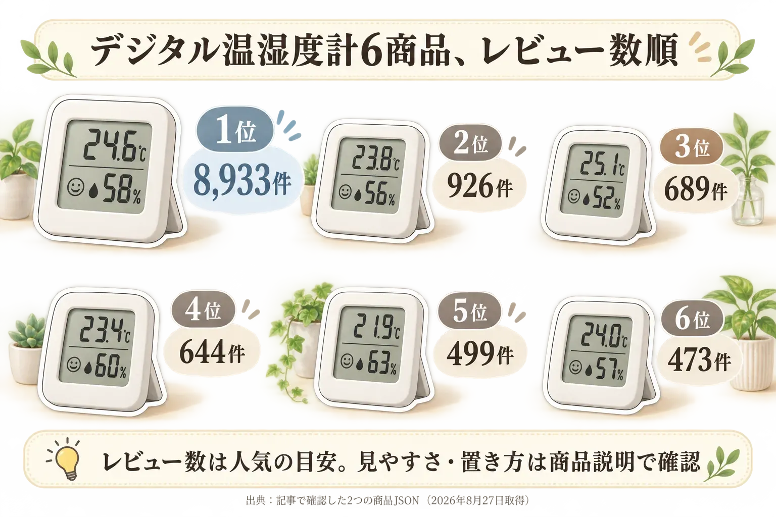 指定された2つの商品JSONからレビュー数順に並べた6商品の件数を示す棒グラフ。1位8,933件、2位926件、3位689件、4位644件、5位499件、6位473件で、1位と2位以下の差が大きいことを示している図。出典：指定された2つの商品JSON