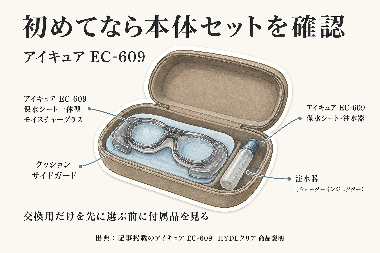 アイキュアEC-609の本体セットを開いたケースに、保水シート一体型の保湿メガネ、クッションサイドガード、保水シート、注水器（ウォーターインジェクター）を並べた図。交換用だけを選ぶ前に付属品を確認する。出典：記事掲載のアイキュアEC-609＋HYDEクリアの商品説明