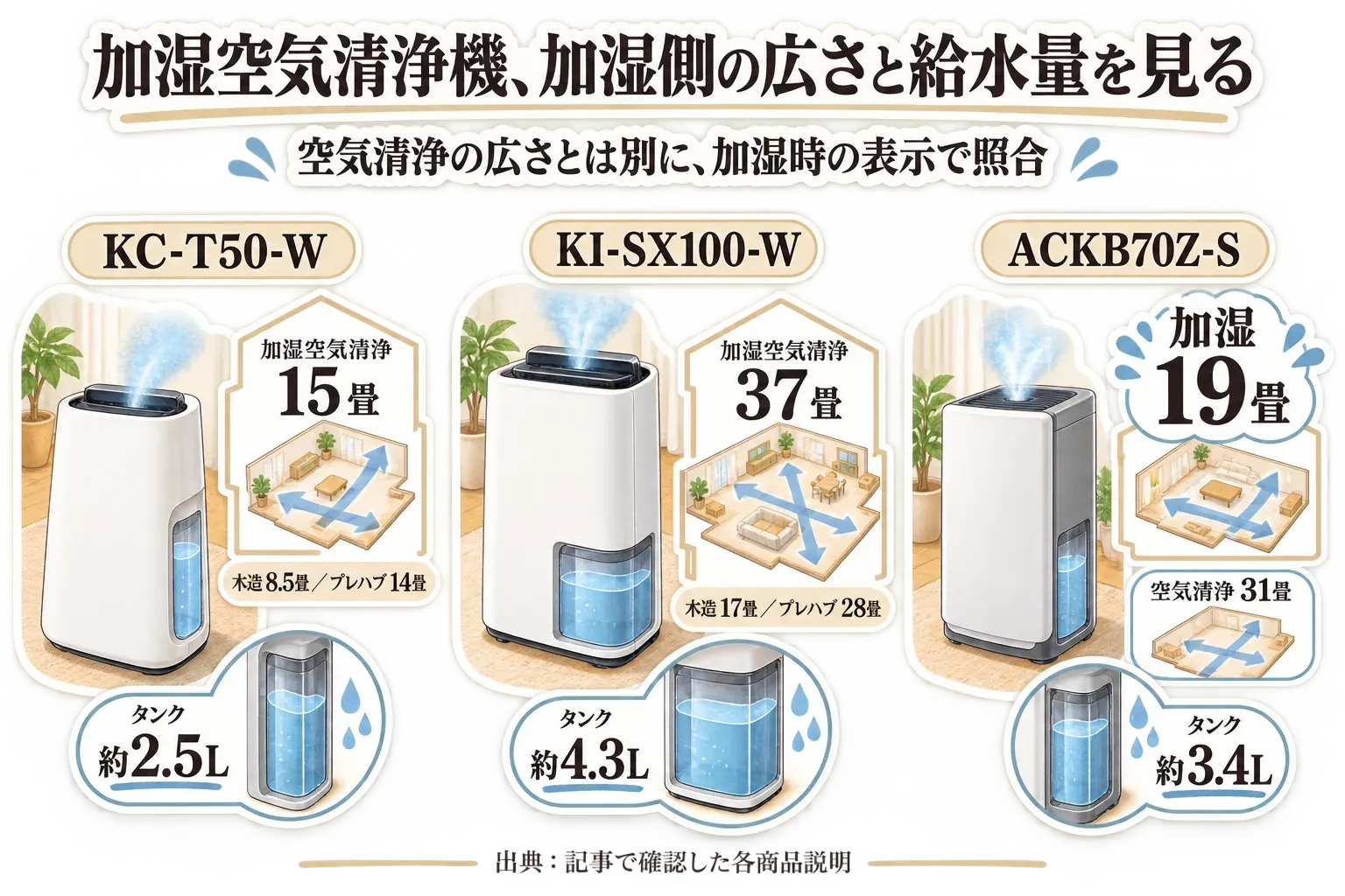 加湿空気清浄機3候補の加湿側の広さとタンク容量を比較する図。シャープKC-T50-Wは加湿空気清浄15畳・木造8.5畳・プレハブ14畳・タンク約2.5L、シャープKI-SX100-Wは加湿空気清浄37畳・木造17畳・プレハブ28畳・タンク約4.3L、ダイキンACKB70Z-Sは加湿19畳・空気清浄31畳・タンク約3.4Lと示し、空気清浄の広さとは別に加湿時の表示で照合すると案内している。出典：記事で確認した各商品説明