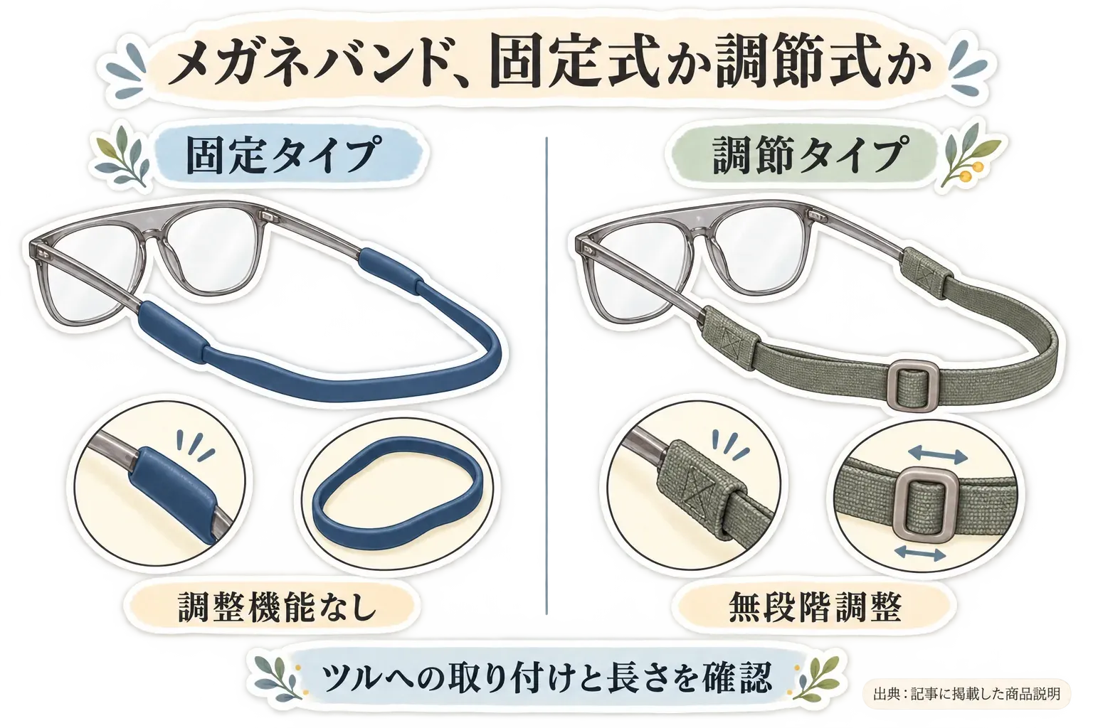 メガネバンドを固定タイプと調節タイプで比較した図。固定タイプは調整機能なし、調節タイプは無段階調整で、どちらもメガネのツルへの取り付けと長さを確認するよう示している。出典：記事に掲載した商品説明