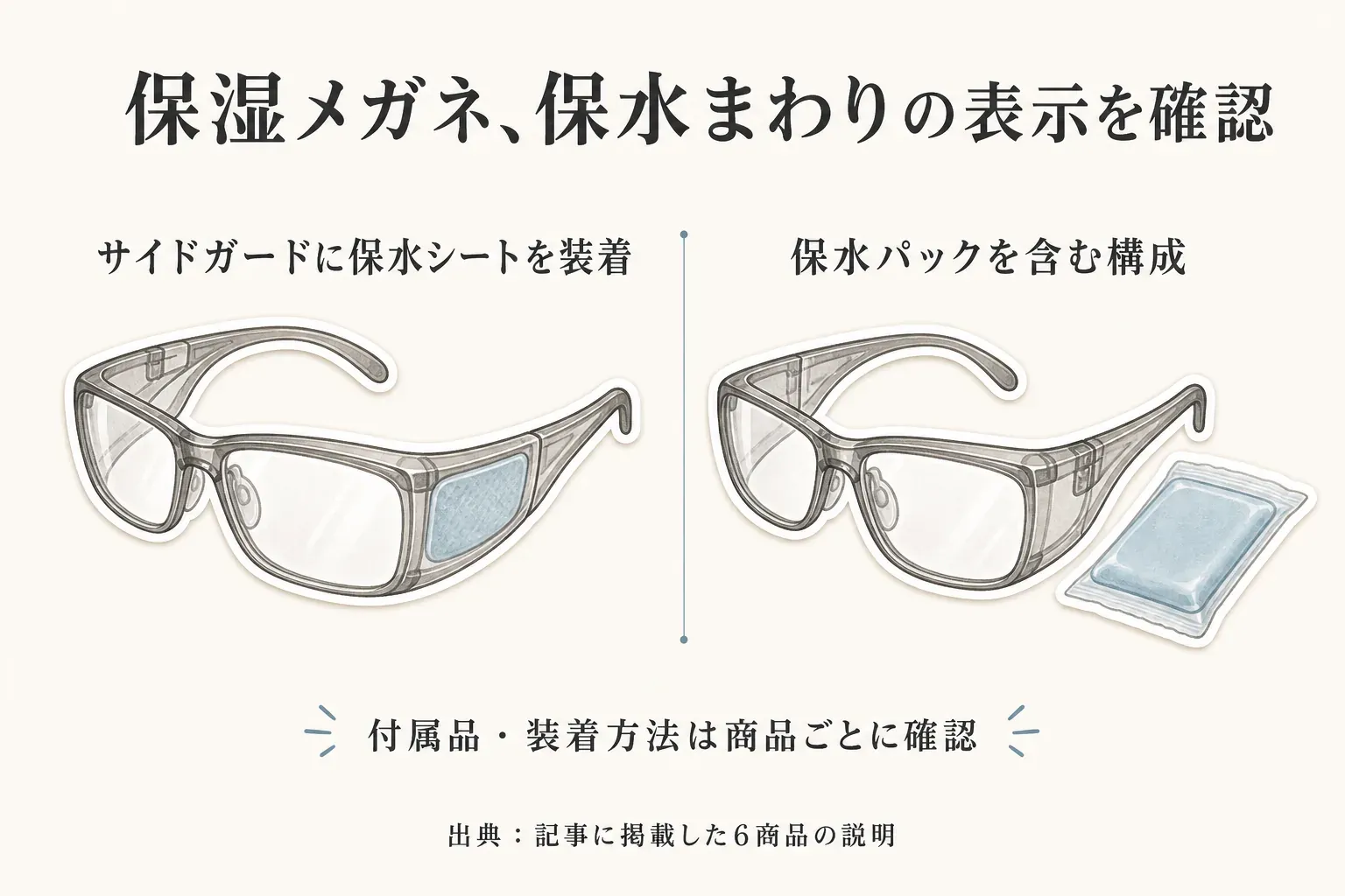保湿メガネの保水まわりの表示を比較した図。サイドガードに保水シートを装着する構成と、保水パックを含む構成を並べ、付属品と装着方法は商品ごとに確認する必要があることを示す。出典：記事に掲載した6商品の説明