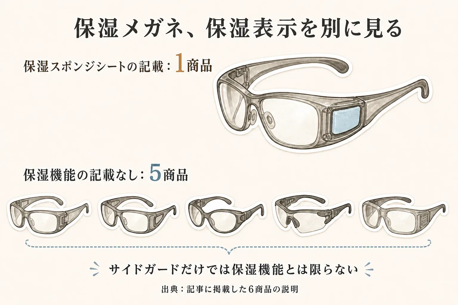 保湿メガネ6商品のうち、保湿スポンジシートの記載がある1商品と、保湿機能の記載がない5商品を並べた図。サイドガードが付いていても保湿機能とは限らないことを示す。出典：記事に掲載した6商品の説明