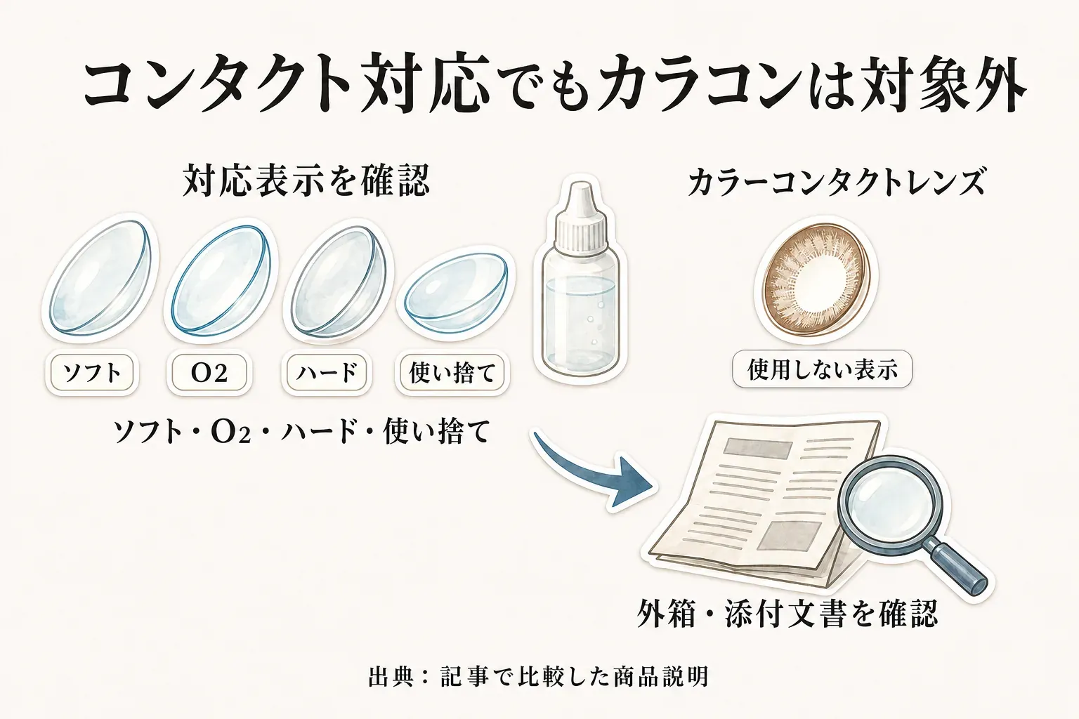 コンタクト対応表示ではソフト・O2・ハード・使い捨てレンズを確認し、カラーコンタクトレンズは使用しない表示で、外箱・添付文書を確認する流れを示した図。出典：記事で比較した商品説明