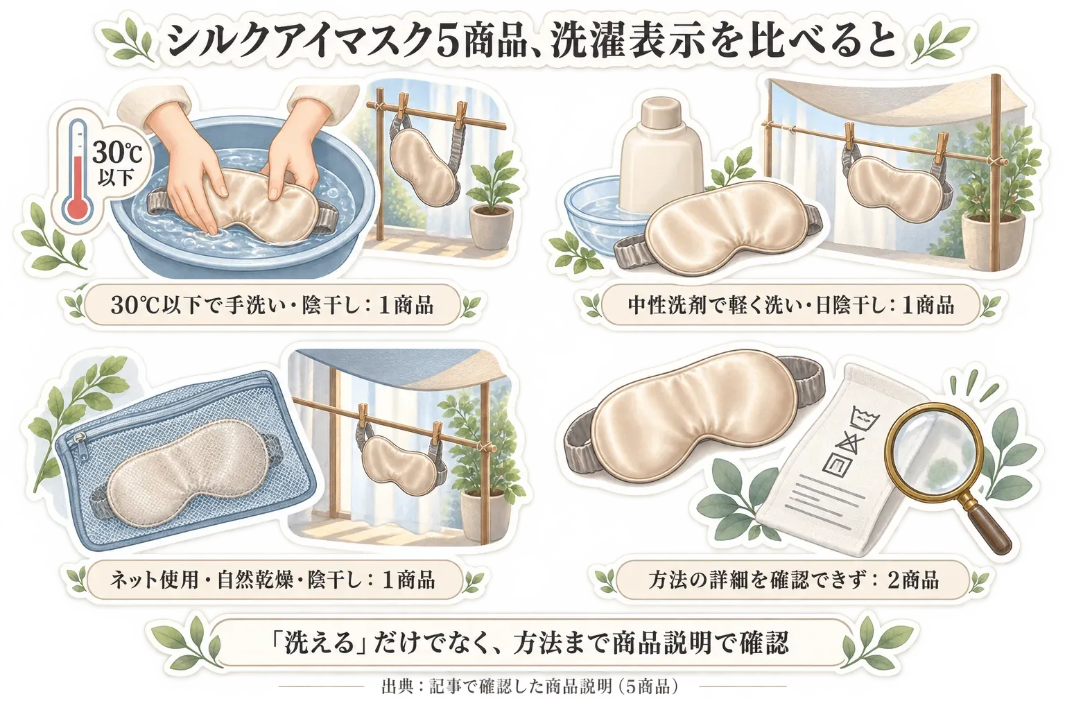 シルク素材のアイマスク5商品の洗濯表示を、30℃以下で手洗いして陰干しする1商品、中性洗剤で軽く洗い日陰で乾かす1商品、ネット使用・自然乾燥・陰干しする1商品、方法の詳細を確認できない2商品に分け、「洗える」だけでなく方法を確認する図。出典：記事で確認した商品説明（5商品）