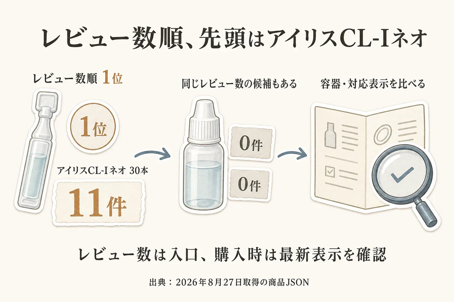 楽天のレビュー数順でアイリスCL-Iネオ30本が11件で1位、同じレビュー数0件の候補もあるため容器・対応表示を比較し、購入時は最新のレビュー表示を確認することを示した図。出典：2026年8月27日取得の商品JSON