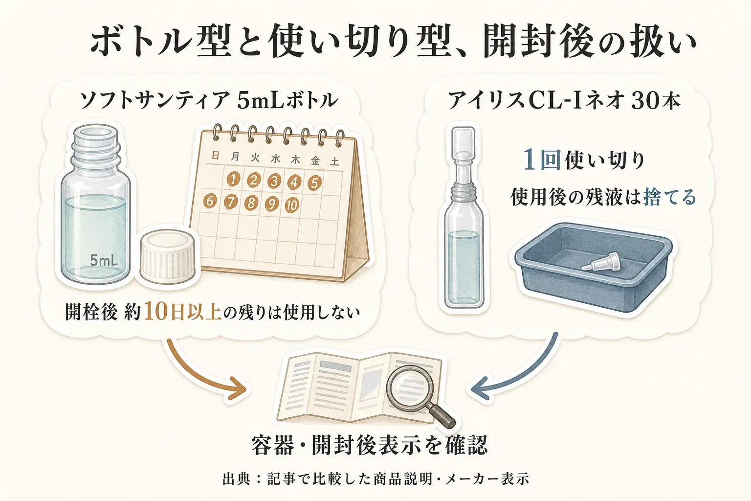 ソフトサンティア5mLボトルは開栓後約10日以上たった残りを使用しないこと、アイリスCL-Iネオ30本は1回使い切りで使用後の残液を捨てることを比較し、容器と開封後表示を確認するよう示した図。出典：記事で比較した商品説明・メーカー表示