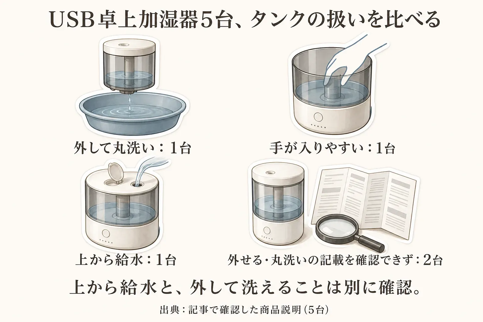 USB卓上加湿器5台の水タンクの扱いを、1位は取り外して丸洗い、2位は大きなオープンタンクで手が入りやすい、5位は上から給水、3位と4位は取り外し・丸洗いの記載を確認できない、と分けて示した図。出典：記事で確認した商品説明（5商品）