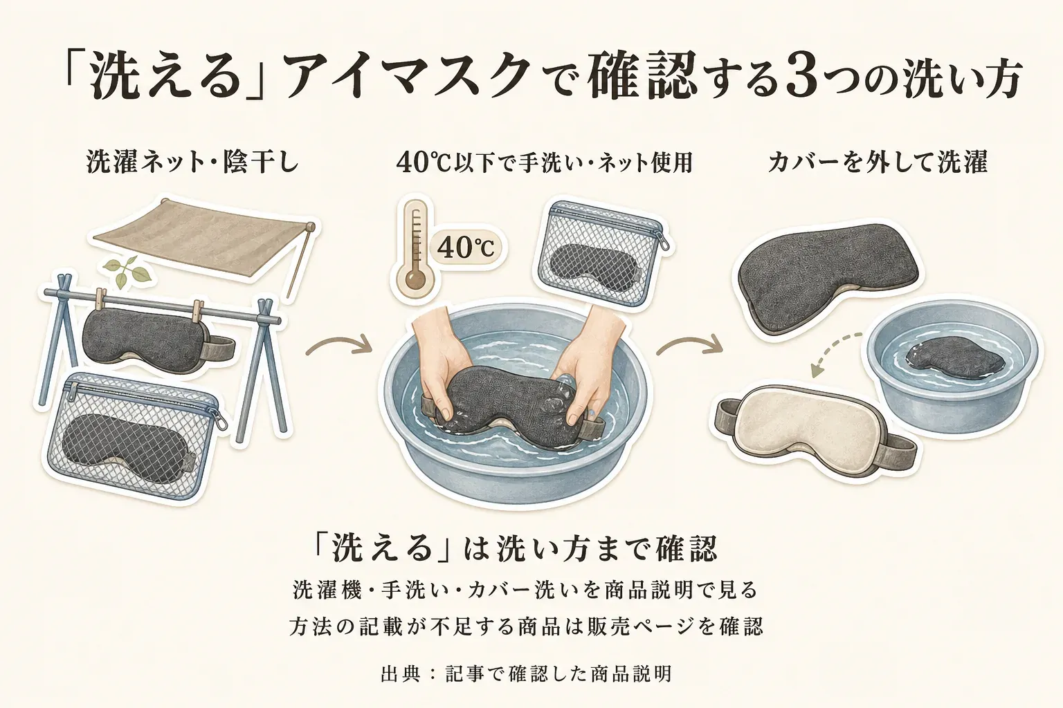 洗えるアイマスクで確認する3つの洗い方として、洗濯ネットを使って陰干しする方法、40℃以下で手洗いしてネットを使う方法、カバーを外して洗濯する方法を示し、洗濯機・手洗い・カバー洗いを商品説明で確認するよう案内した図。出典：記事で確認した商品説明